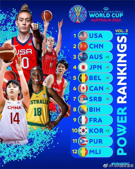 国际篮联女篮世界杯实力榜：美国中国排名前二