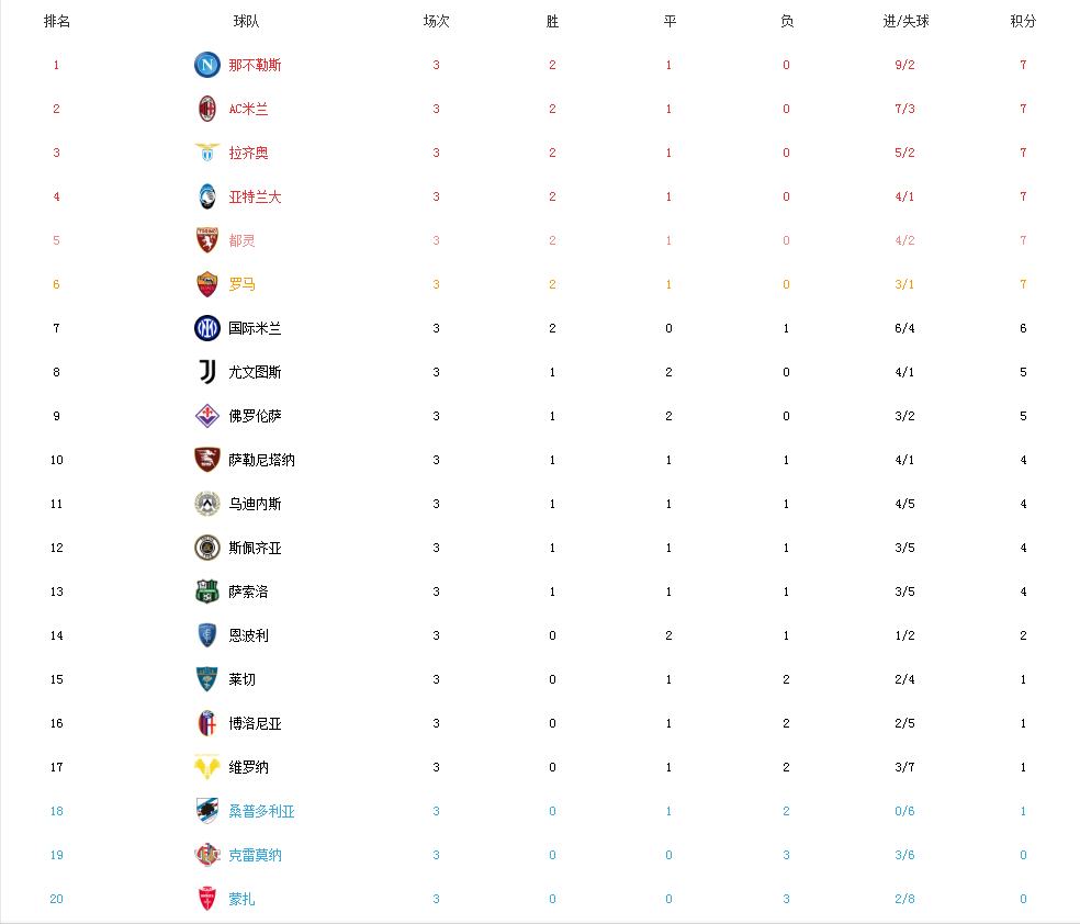五大联赛最新积分榜：阿森纳、皇马全胜登顶，意甲前六同积7分(4)