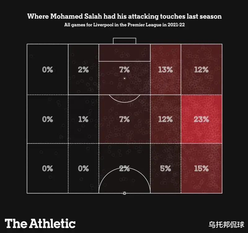 萨拉赫开季低迷并非状态下滑，球队战术支持不足才是主因？(4)