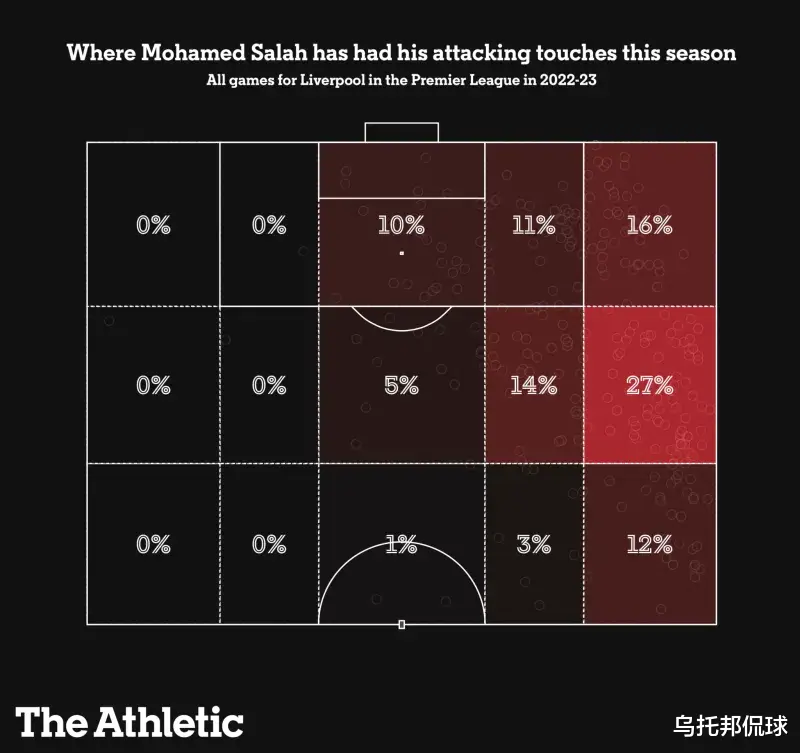 萨拉赫开季低迷并非状态下滑，球队战术支持不足才是主因？(5)
