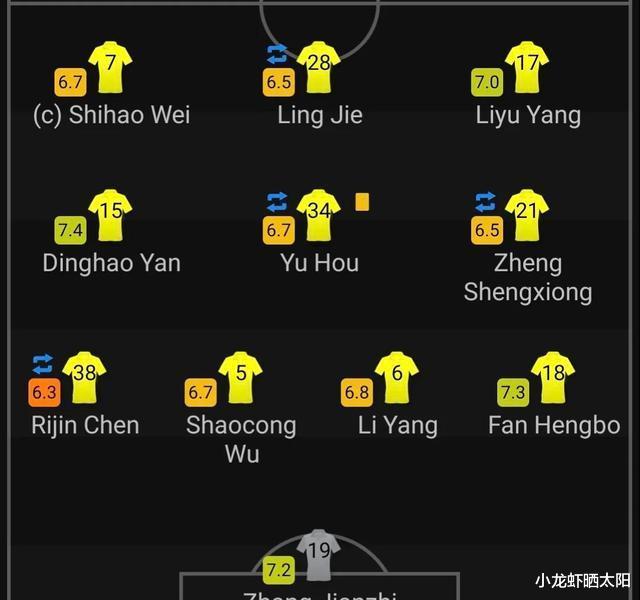 广州队在比赛结束后得分，中场核心成员全队最高，蒿俊闵在替补席上的发挥一般(5)