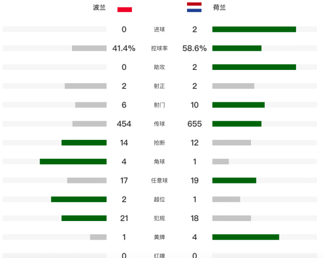 荷兰2-0波兰！欧国联5轮不败领跑，巴萨双星失意：莱万哑火德佩伤退(4)