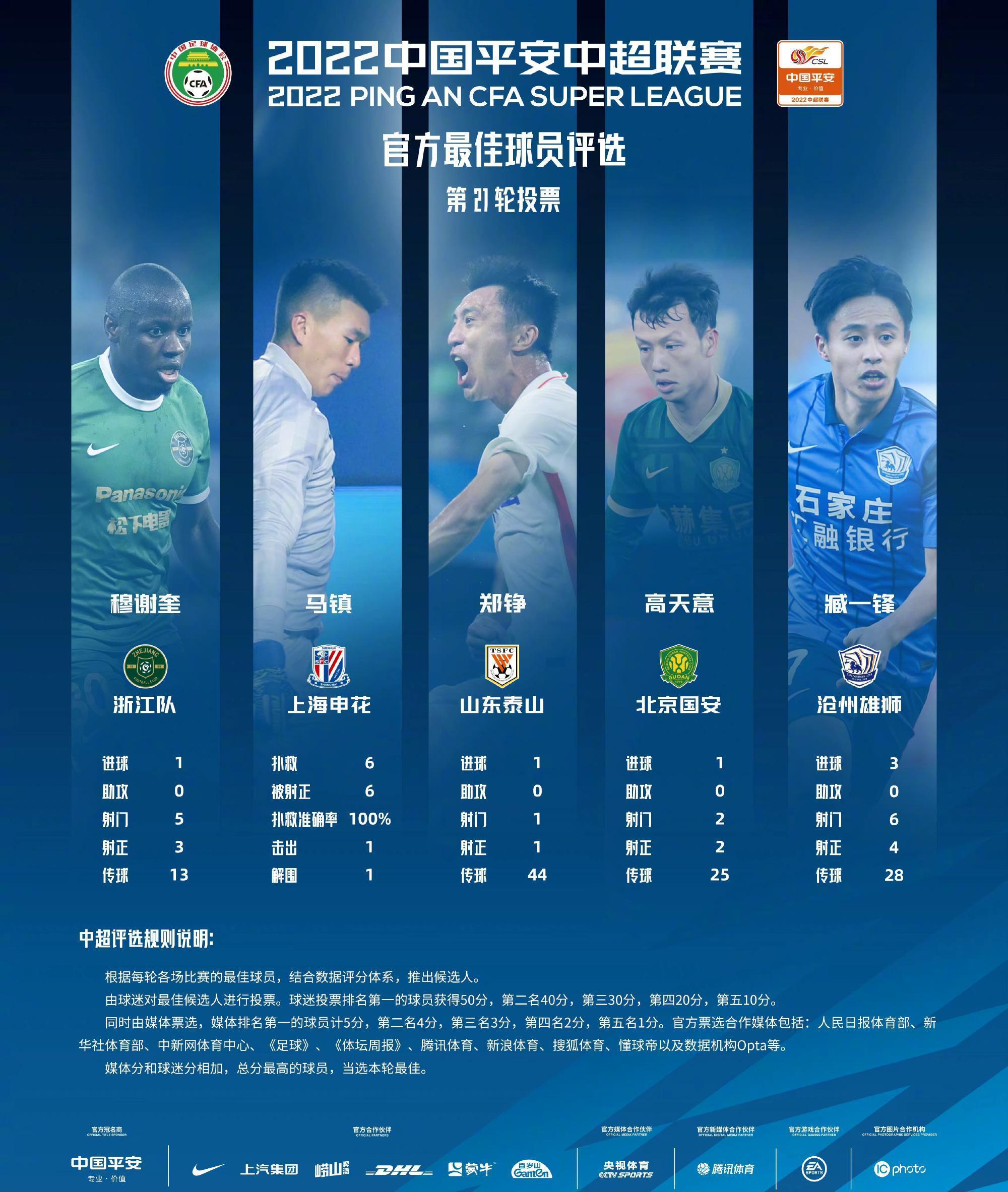 中超第21轮最佳球员评选：郑铮高天意臧一锋领衔，穆谢奎马镇在列