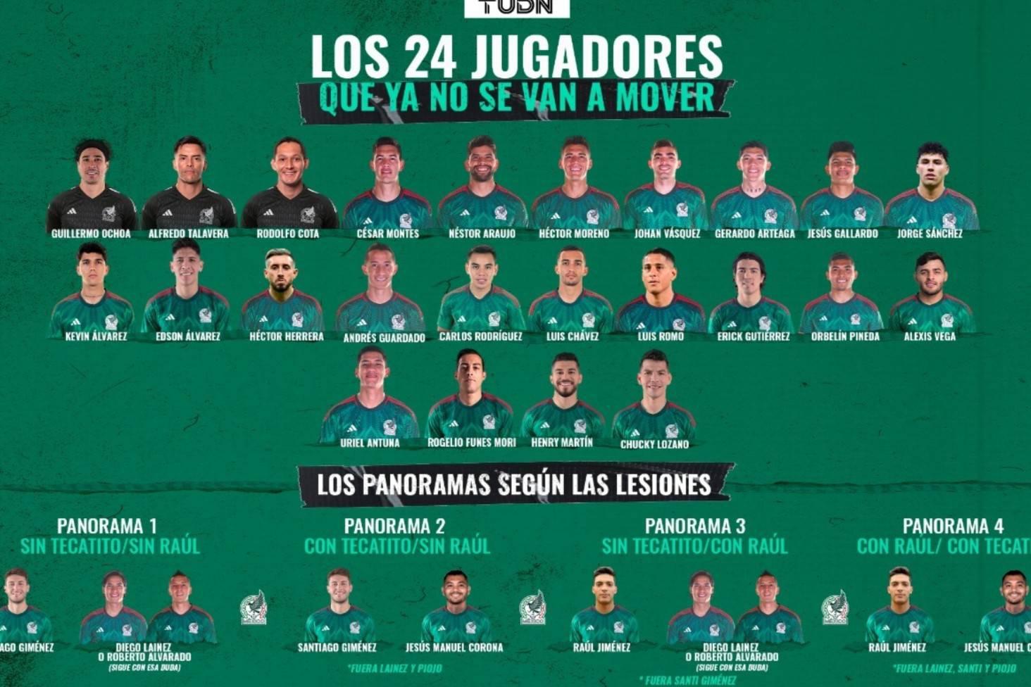 墨媒：墨西哥世界杯大名单已确定24人 其中19人来自墨超(1)