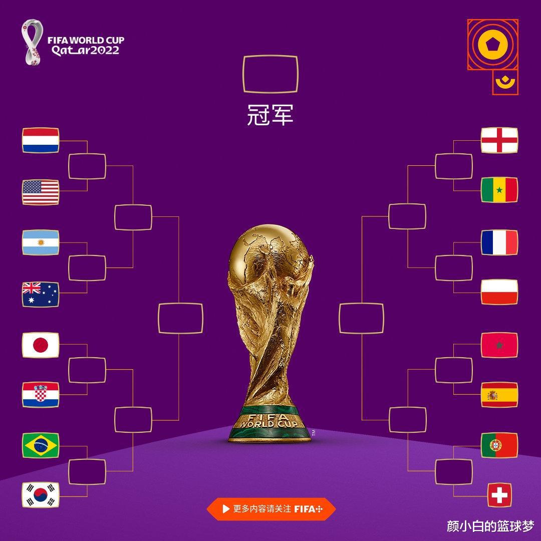 美媒预测1/8决赛胜出组：阿根廷、巴西、法国 亚洲3队仅日本存曙光