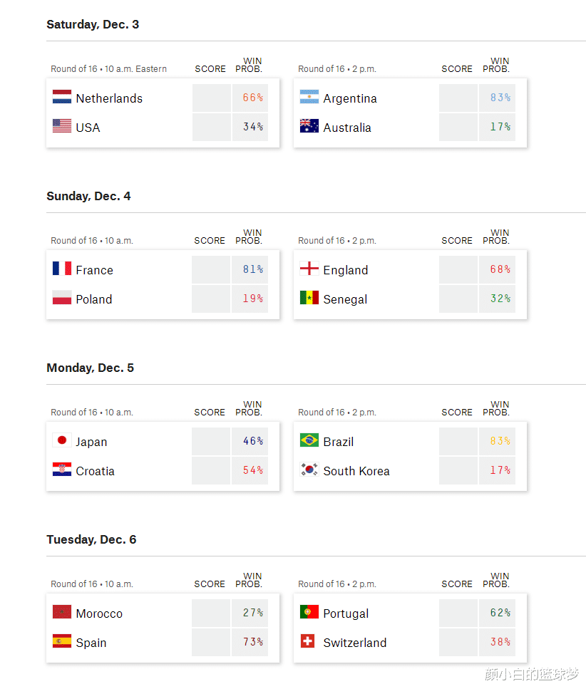 美媒预测1/8决赛胜出组：阿根廷、巴西、法国 亚洲3队仅日本存曙光(6)
