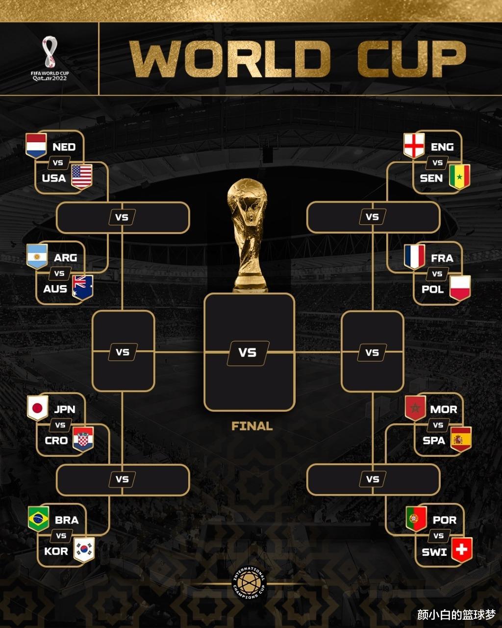 美媒预测1/8决赛胜出组：阿根廷、巴西、法国 亚洲3队仅日本存曙光(7)