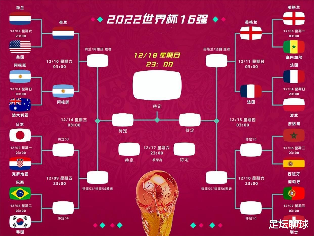 世界杯最新形势：8强确定4席，英法大战PK决赛级别，日本韩国能进1队