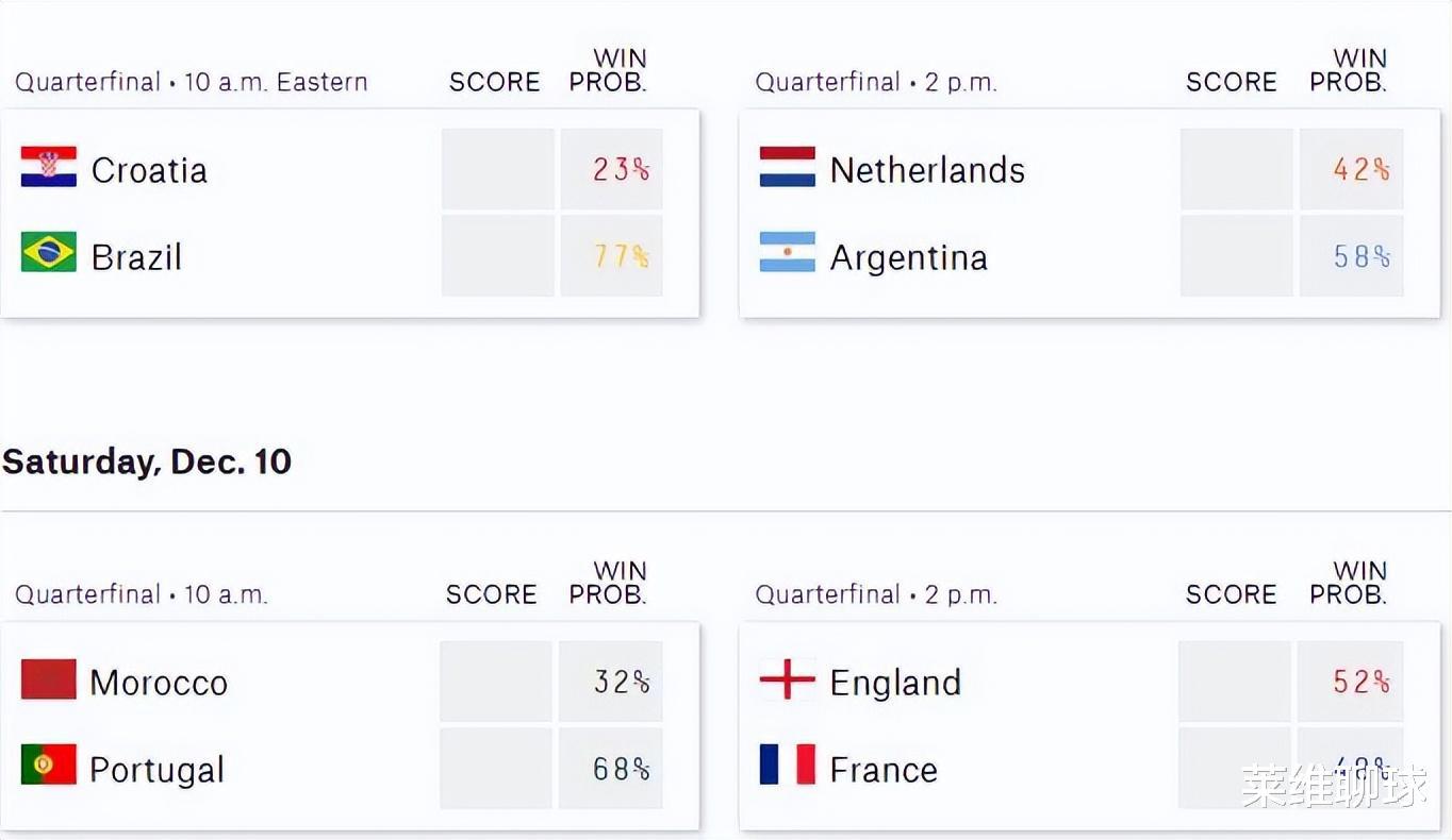 阿根廷对巴西，葡萄牙对英格兰谁会失约？外媒预测4大强队能晋级(2)