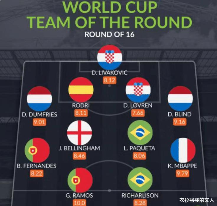 世界杯16强最佳阵引争议：梅西C罗无缘，阿根廷摩洛哥无人入选(1)