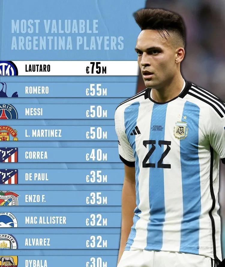 世界杯：阿根廷身价最高的球员居然半决赛一分钟都没有上场，决赛还有机会吗？(1)