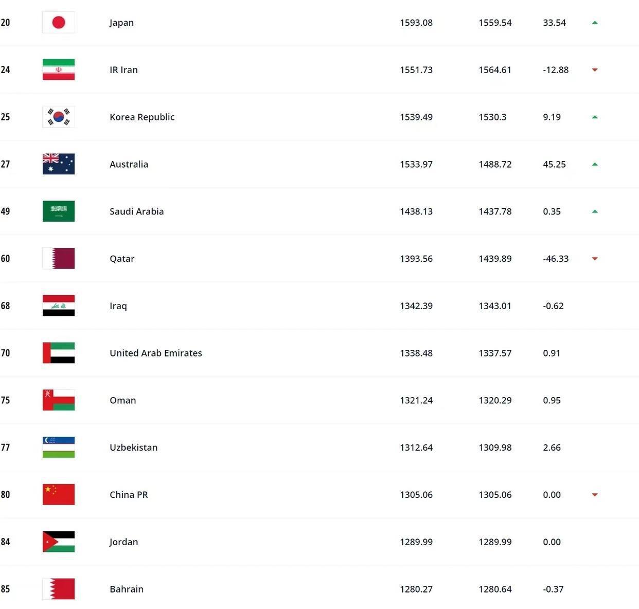 排名倒退！国足世界最新排名出炉，跌出亚洲前10，仍处于虚高状态(2)