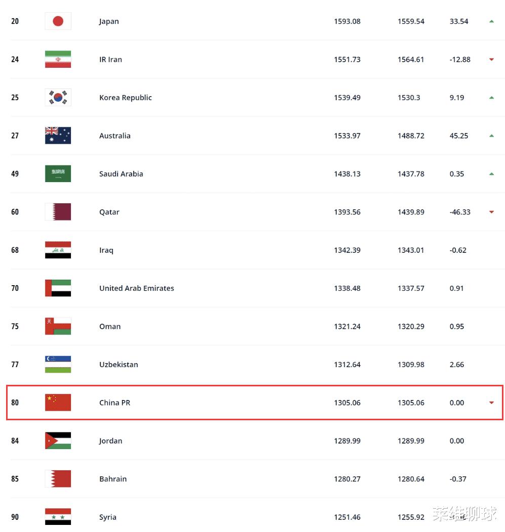FIFA又羞辱国足？只排亚洲第11不如加蓬，更尴尬是扩军都帮不了(2)