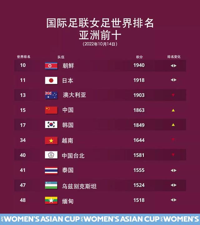 国际女足排名公布，看看中国女足排第几？