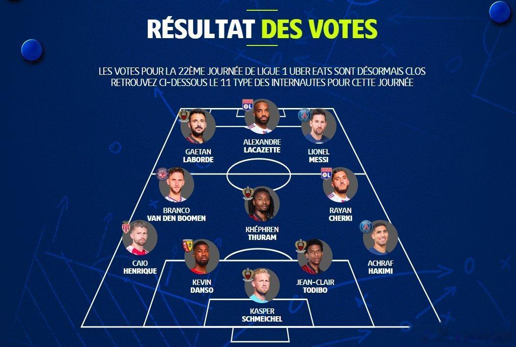 法甲第22轮最佳阵容：门将：小舒梅切尔（尼斯）后卫：卡约-恩里克（摩纳哥）、丹索(1)