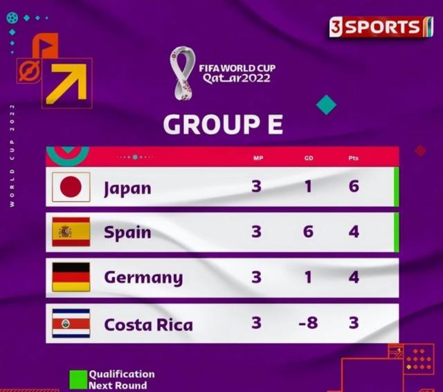 奇迹！日本男足小组第一晋级淘汰赛，西班牙真的让了吗？