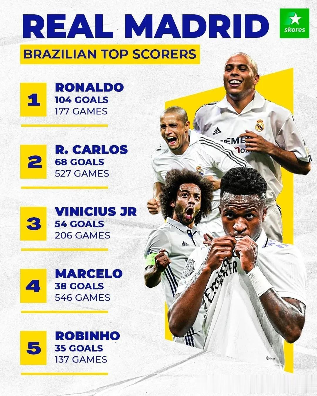 为皇马进球最多的巴西球员：
1、罗纳尔多，177场比赛104粒进球
2、卡洛斯，(1)
