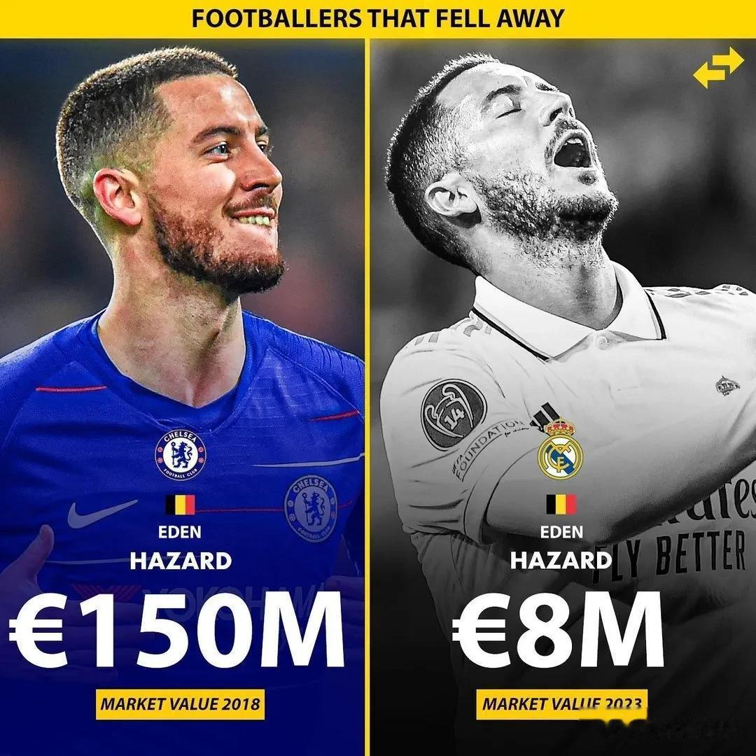 球员身价对比5年前大幅下滑的球员，阿扎尔从1.5亿欧元降到了不足1000万欧元，(2)