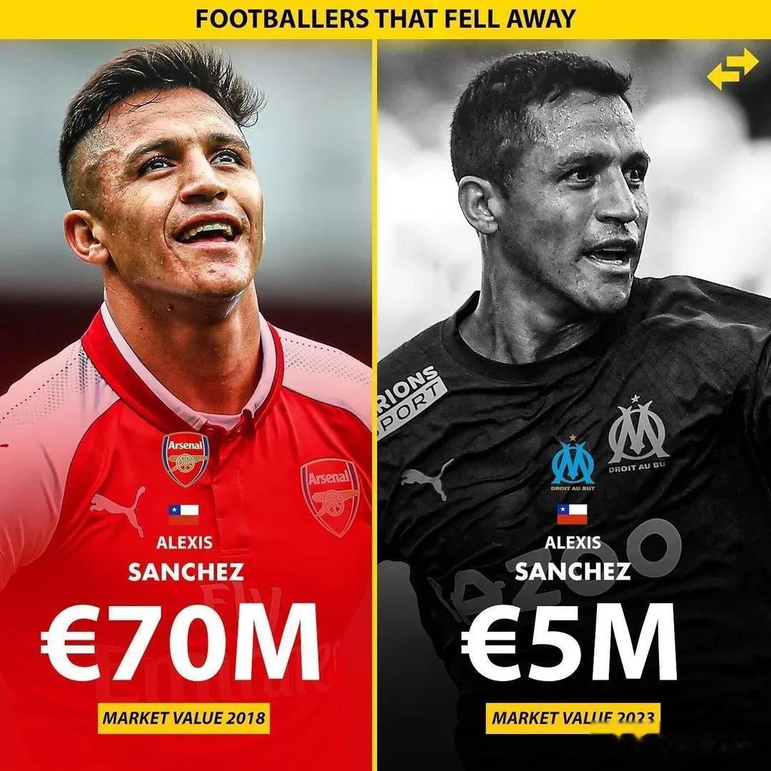 球员身价对比5年前大幅下滑的球员，阿扎尔从1.5亿欧元降到了不足1000万欧元，(6)