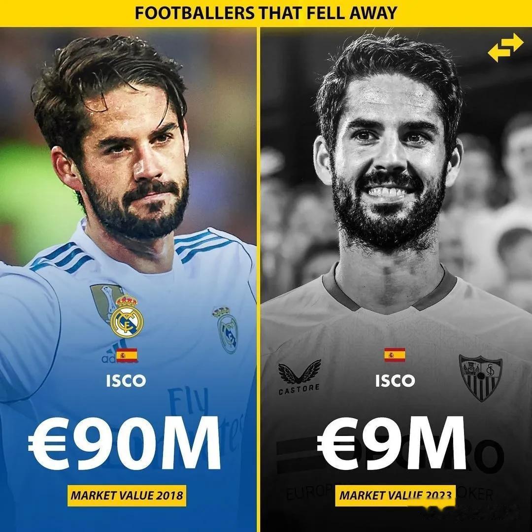 球员身价对比5年前大幅下滑的球员，阿扎尔从1.5亿欧元降到了不足1000万欧元，(7)