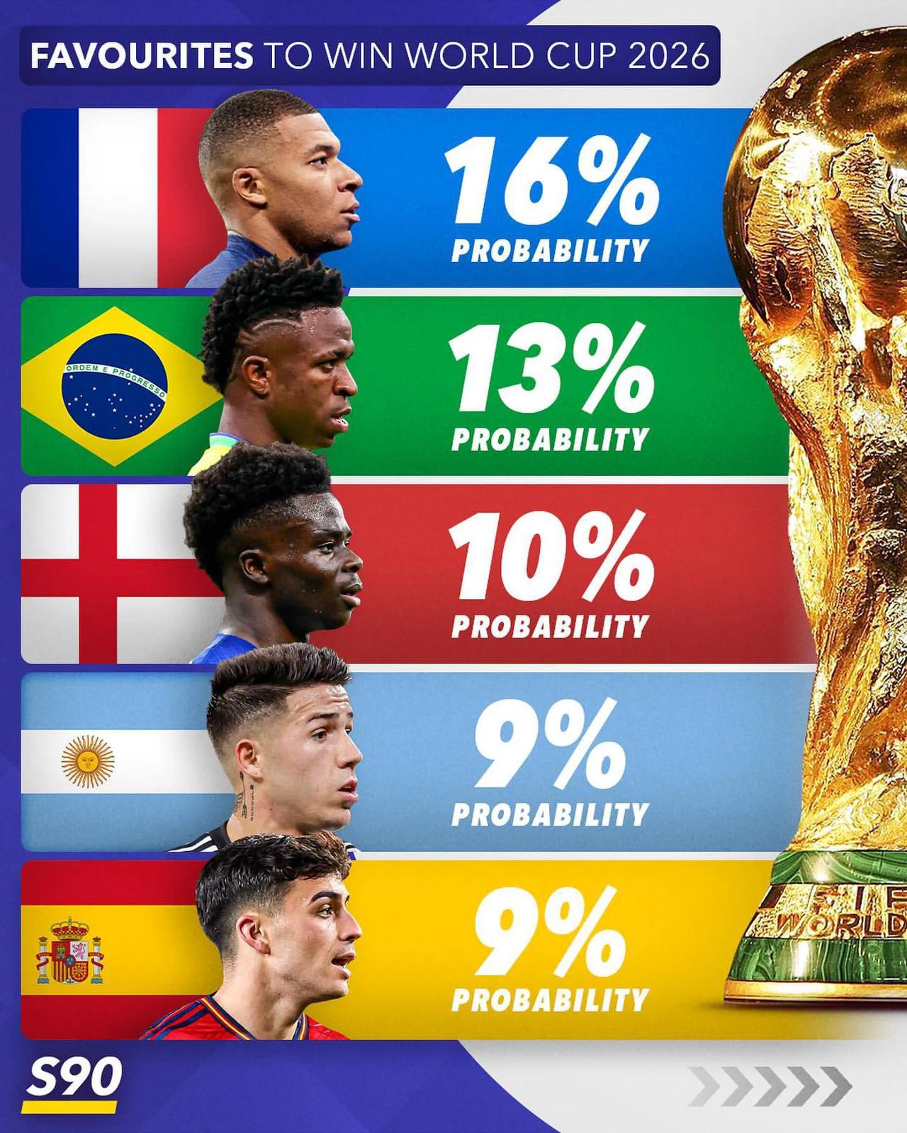外媒预测2026年世界杯各队夺冠概率，法国以16%领跑，巴西13%和英格兰10%