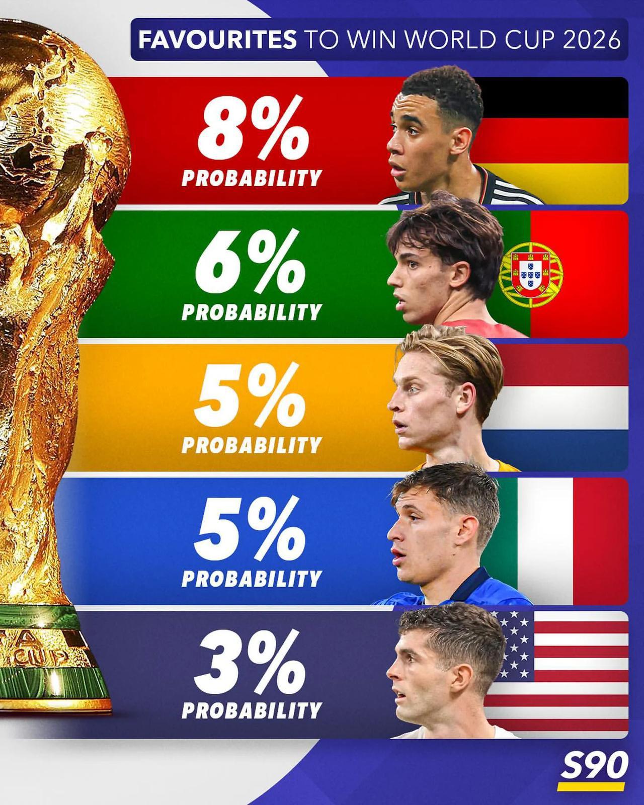外媒预测2026年世界杯各队夺冠概率，法国以16%领跑，巴西13%和英格兰10%(2)
