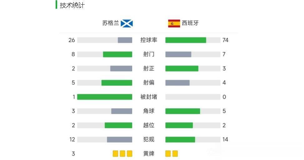欧洲杯预选赛，西班牙0比2苏格兰，看这控球率，不用看比赛也知道肯定又是得势不得分(1)