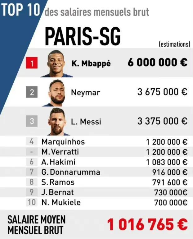 大巴黎真有钱，队内月薪曝光。

1姆巴佩600万欧元一个月。

2内马尔367.