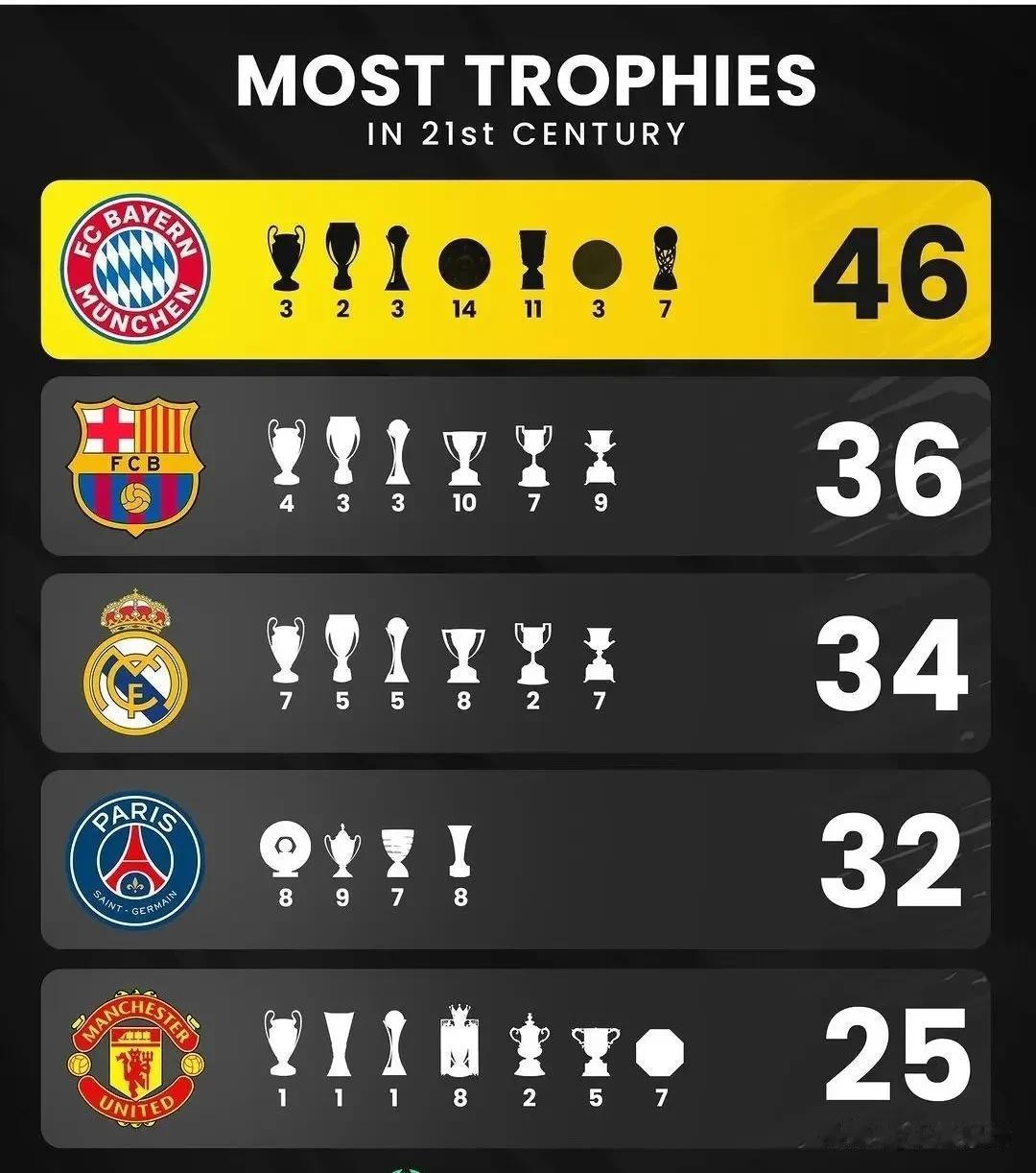 21世纪五大联赛中获得冠军奖杯最多的俱乐部：
拜仁慕尼黑：46座(含14座德甲冠