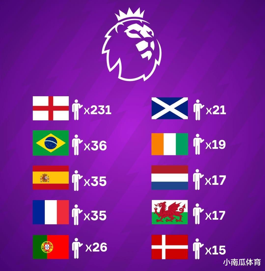 五大联赛哪个国家的球员人数最多？