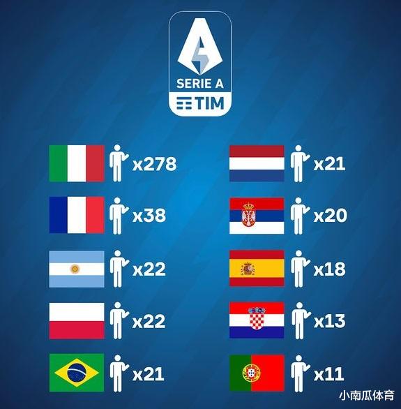 五大联赛哪个国家的球员人数最多？(3)