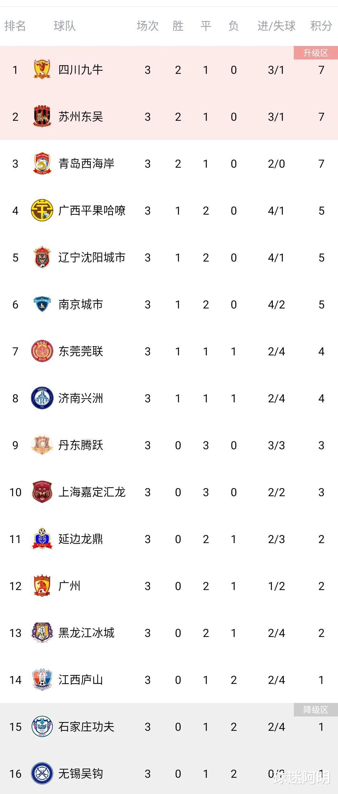 中甲最新积分榜：广州队遭遇本赛季首败，九牛登顶，石家庄获首分摆脱垫底