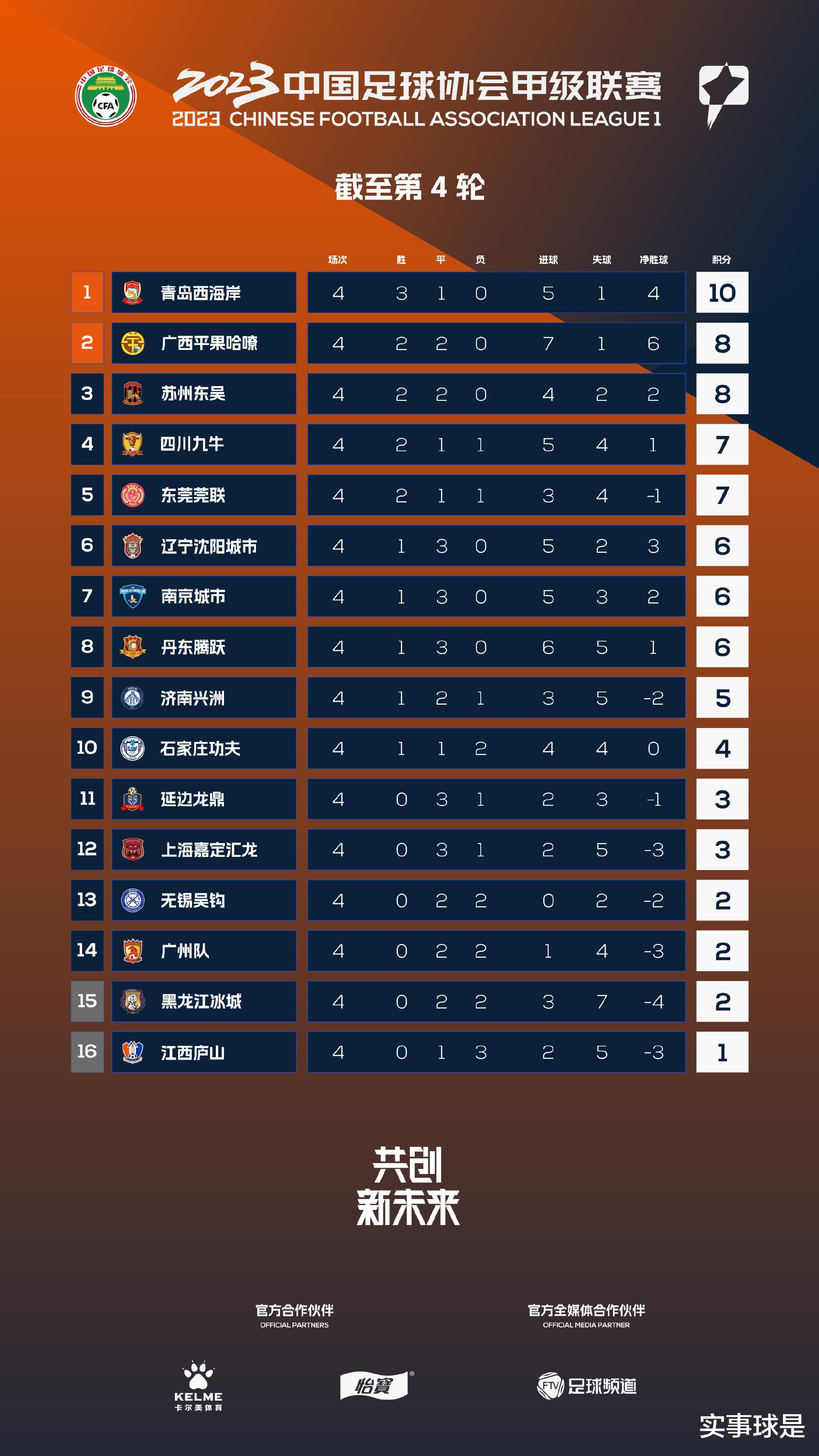 中甲最新积分榜：青岛西海岸领跑，2支职业资历最老球队滑落垫底区域(1)
