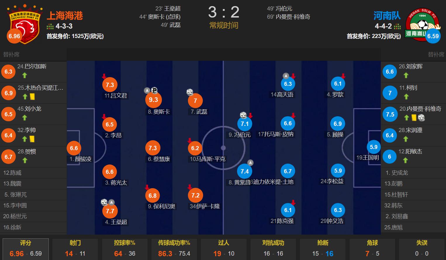 王燊超奥斯卡传射 武磊9轮7球3助 上海海港3-2河南4连胜&5分领跑(2)