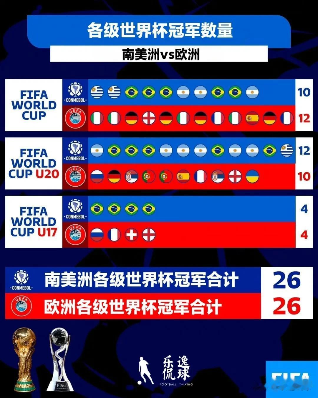 乌拉圭赢得U20世界杯冠军奖杯之后，南美洲和欧洲的各级世界杯冠军奖杯数量持平。
(1)