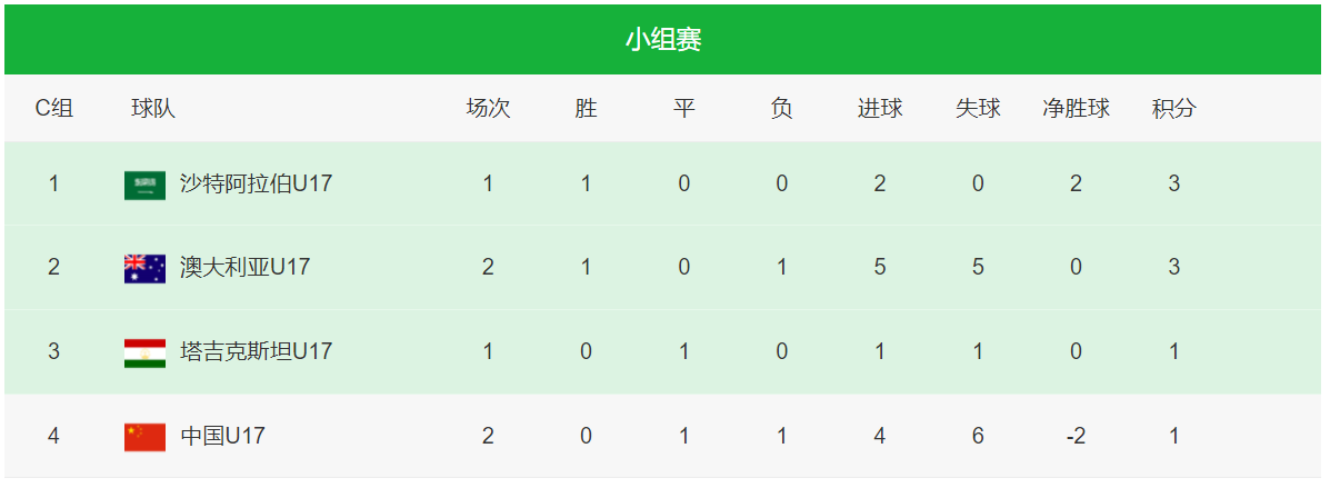 国足3战1胜2负！亚运会队复仇韩国队，国奥队和U17队遭遇失利(4)