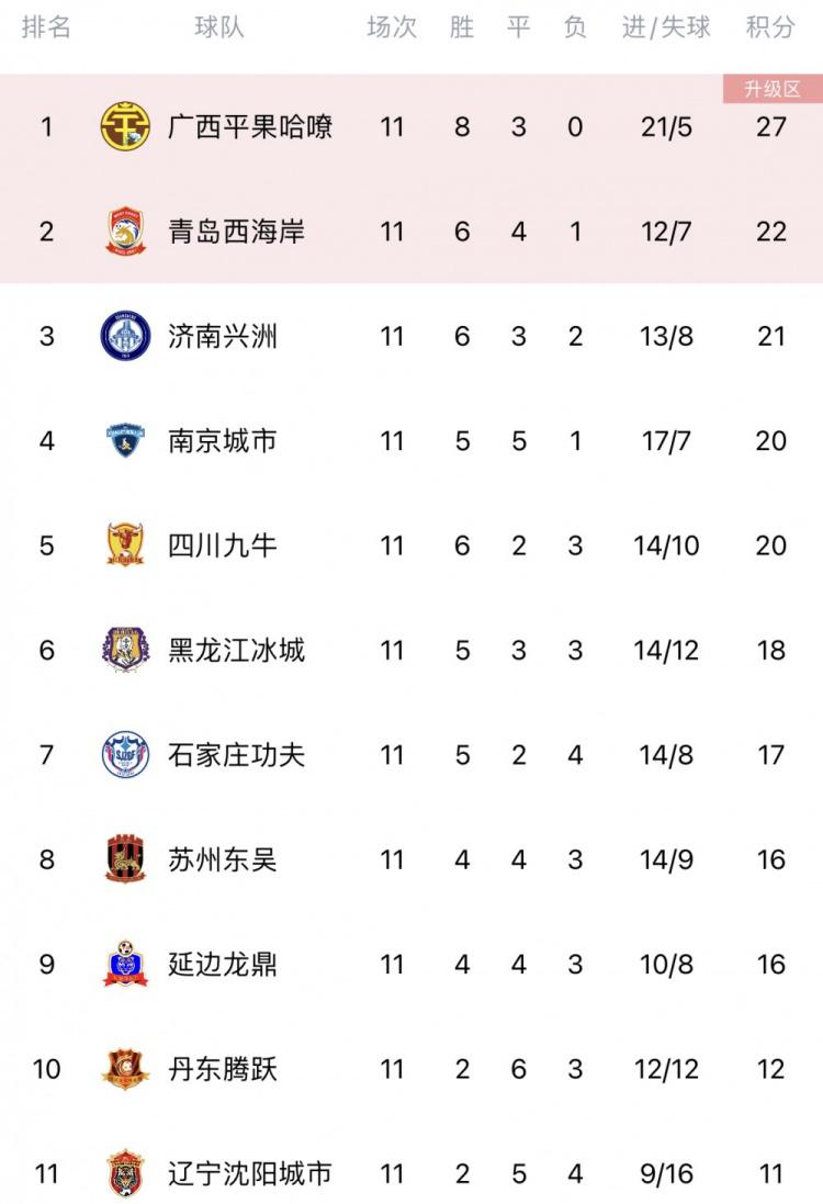 中甲综述：广西平果哈嘹5分领跑 广州队收获赛季主场首胜(2)