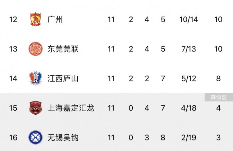 中甲综述：广西平果哈嘹5分领跑 广州队收获赛季主场首胜(3)