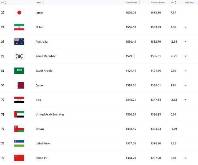 FIFA最新世界排名国足升2位：世界第79、亚洲第11(1)