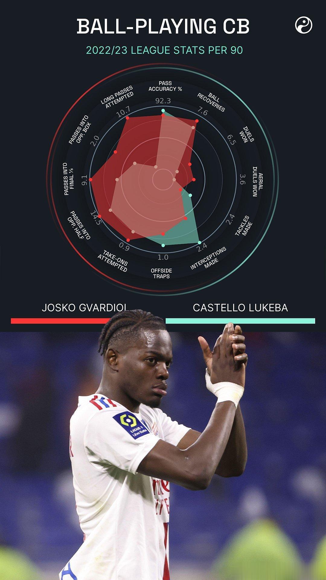数据网站给出五名和格瓦差不多数据球员，分别是伊纳西奥 ，里昂卢克巴 ，朗斯的法昆(4)