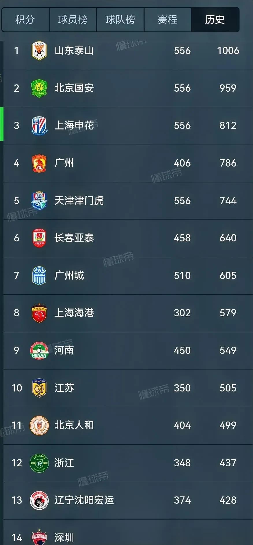 中超球队历史积分榜最新变化
沙场沉浮创始球队目前只有4支
山东泰山北京国安上海申(1)