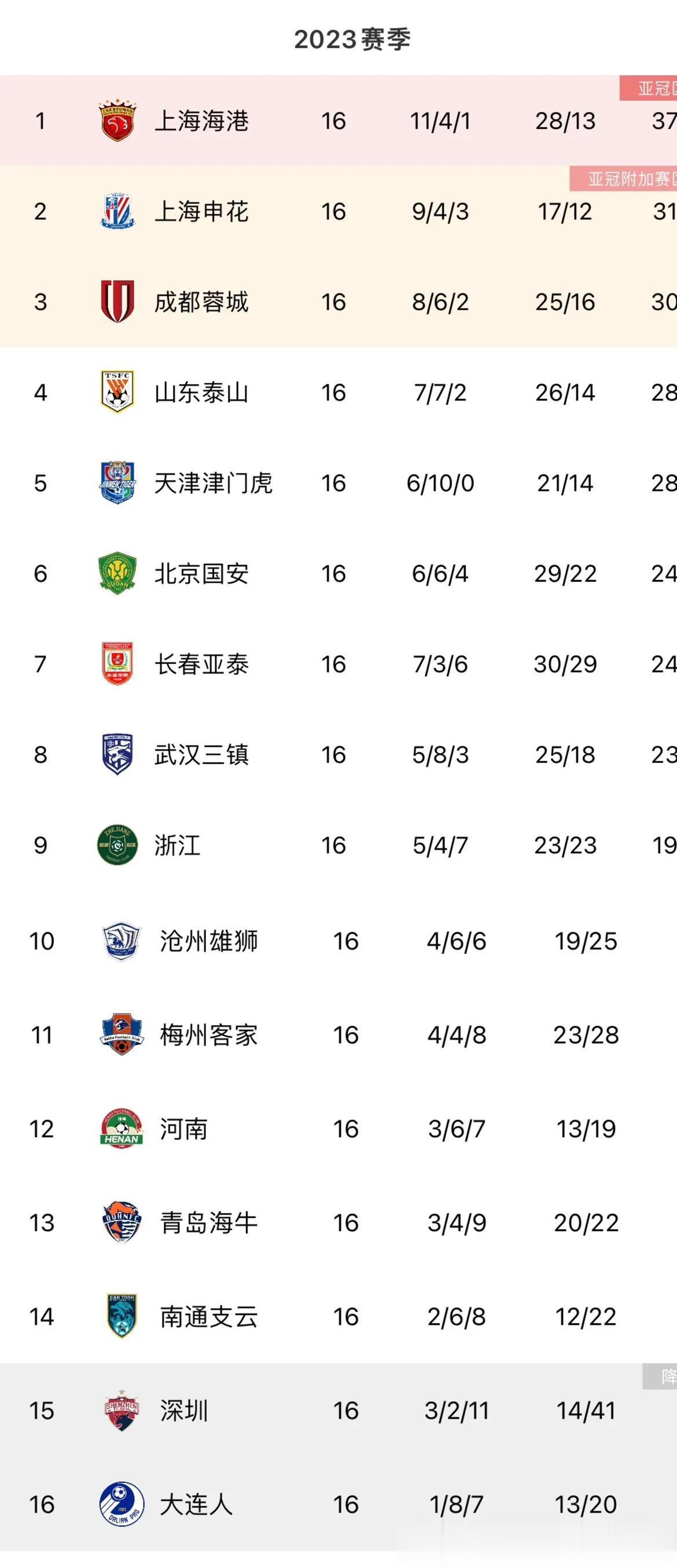 中超已经进行16轮，目前天津津门虎是唯一一支仍然零败绩的球队，暂列第五，主帅于根