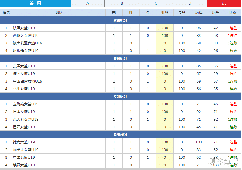 U19女篮世界杯最新积分榜：中国62-83加拿大，日本命中16记三分，美西法立开门红