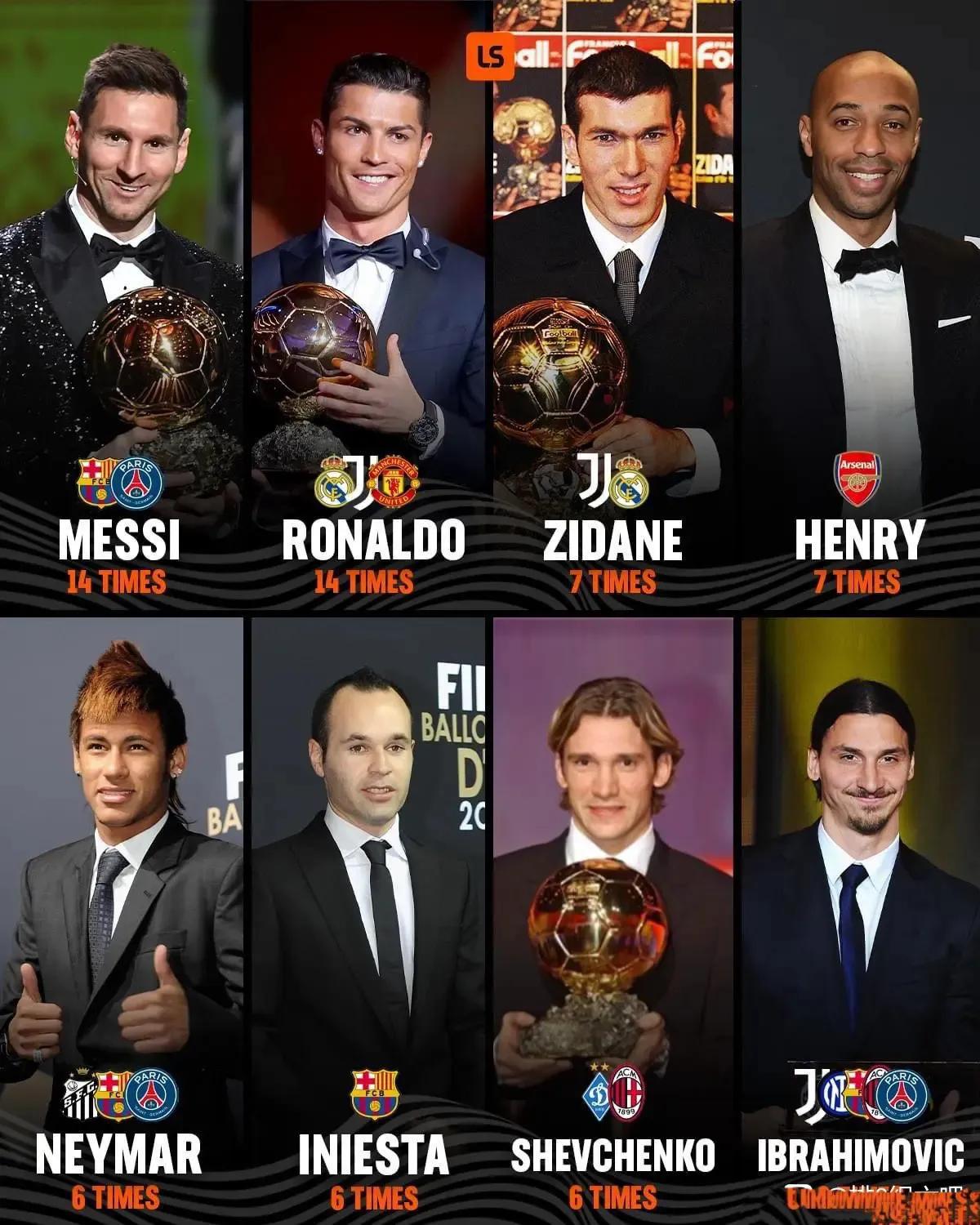 金球奖综合实力最强的球星，入选前十次数排名。

梅西总共14次入选前十，几乎年年