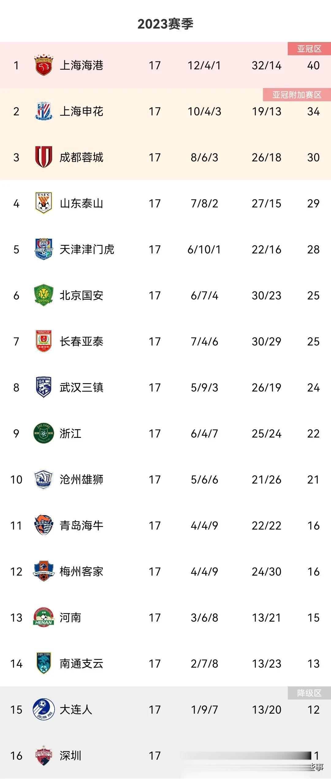 中超积分榜最新变化
上海申花2：1力克梅州客家稳居第2
本场争议不断，该判的点球(1)