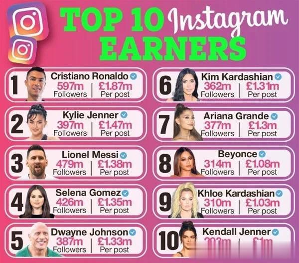C罗在 Instagram 上赚得最多

在 Instagram 上收入最高的1(2)