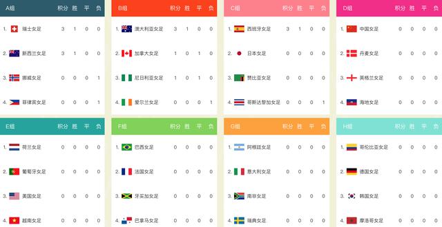 女足世界杯最新积分榜：西班牙、瑞士、澳大利亚3分领跑各组！(1)