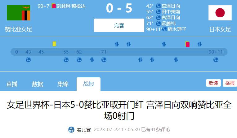 赞比亚两年前在奥运会上4-4战平中国女足，今日0射门0-5大败日本