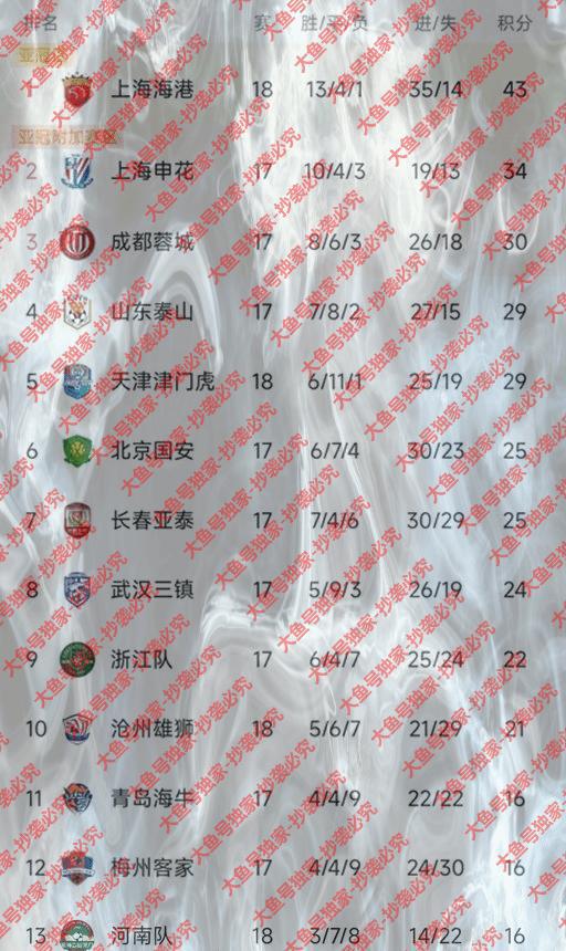 中超第18轮：上海海港3-0沧州，河南1-1南通支云，天津3-3深圳，保级形势严峻