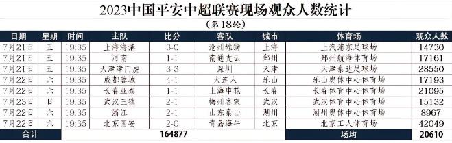 北京国安主场再次全中超上座率第一。7月24日报道，中超第18轮的比赛全部结束，观